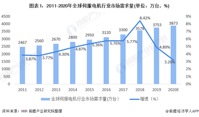 中國伺服電機行業(yè)市場(chǎng)規模與競爭格局分析