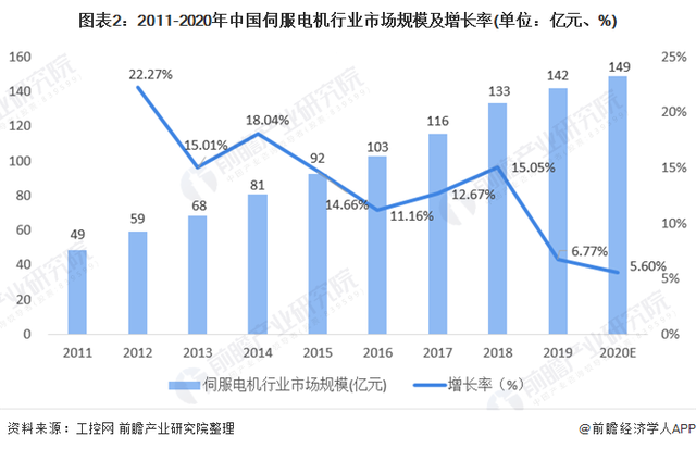 中國伺服電機行業(yè)市場(chǎng)規模與競爭格局分析