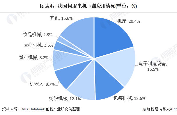 中國伺服電機行業(yè)市場(chǎng)規模與競爭格局分析