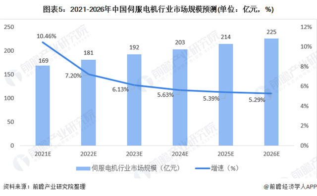 中國伺服電機行業(yè)市場(chǎng)規模與競爭格局分析